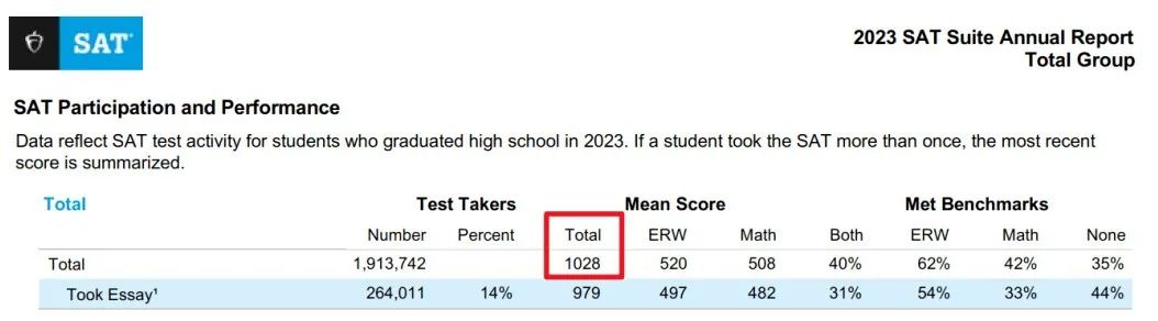 6月SAT考情回顾出炉，这次SAT考试难度大吗？