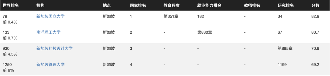 CWUR公布2024世界前2000大学排名，这次你的大学肯定在榜！