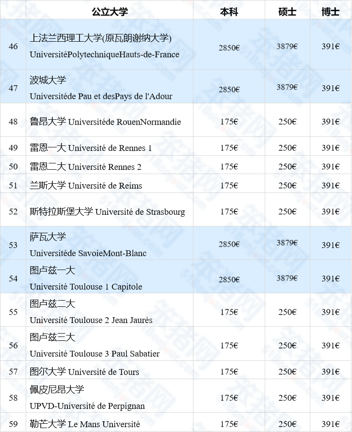 法国教育部官宣：2024新学期费用上涨！59所公立大学注册费超全盘点！