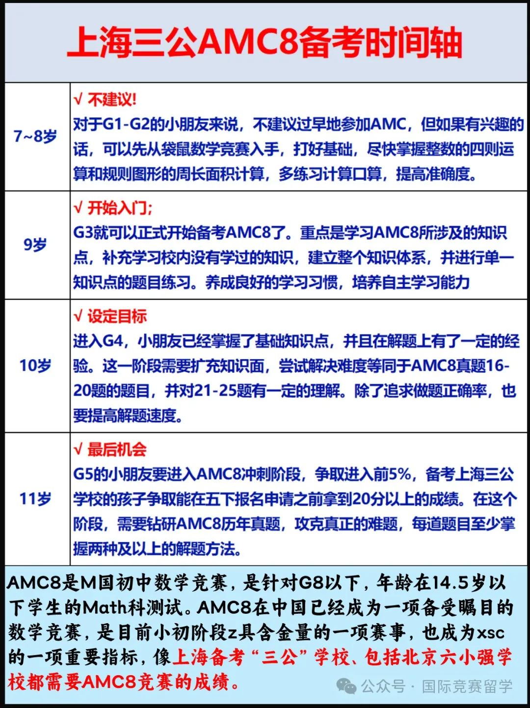 上海三公认可的AMC8获奖难度大吗？拿到多少分备考三公才有用！