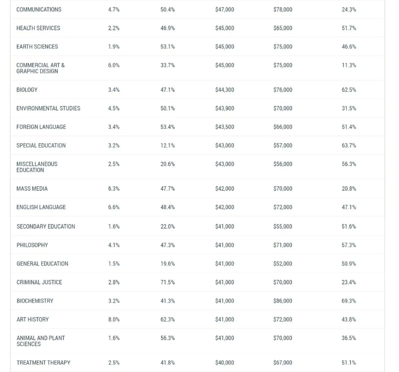 美国大学毕业生就业市场分析：毕业即高薪的专业有哪些？