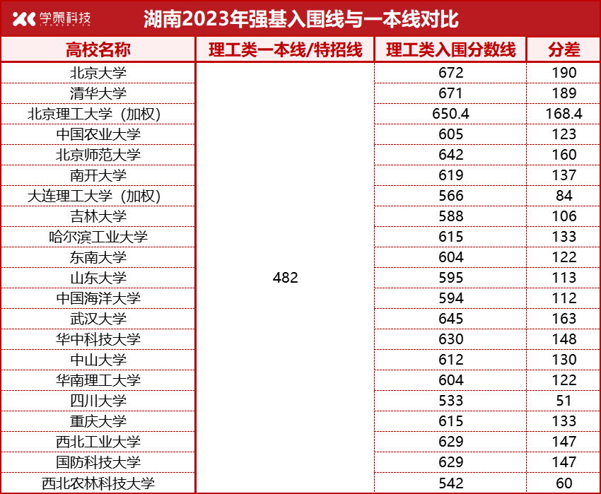 各省强基入围线、一本线对比汇总！高考后如何突围？