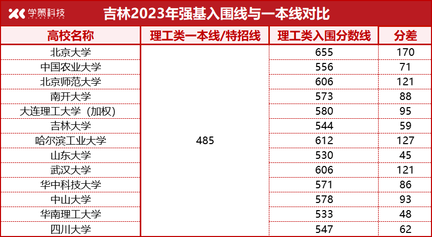 各省强基入围线、一本线对比汇总！高考后如何突围？