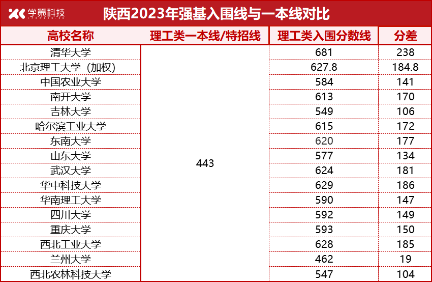 各省强基入围线、一本线对比汇总！高考后如何突围？