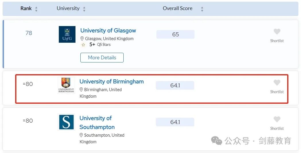 2025年QS世界大学排名发布！聚焦英国大学：帝国理工第二牛津第三剑桥第五UCL第九