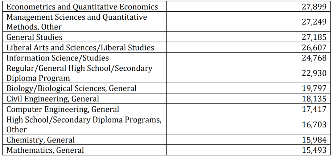 最新！美国官方权威发布《2023在美留学生报告》：最热门的州、学校和专业是...