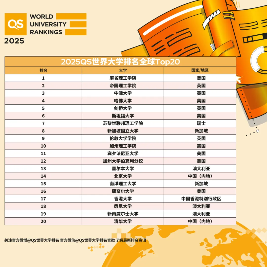 2025QS世界大学排名发布，但榜单价值和公信度受到利益冲突困扰