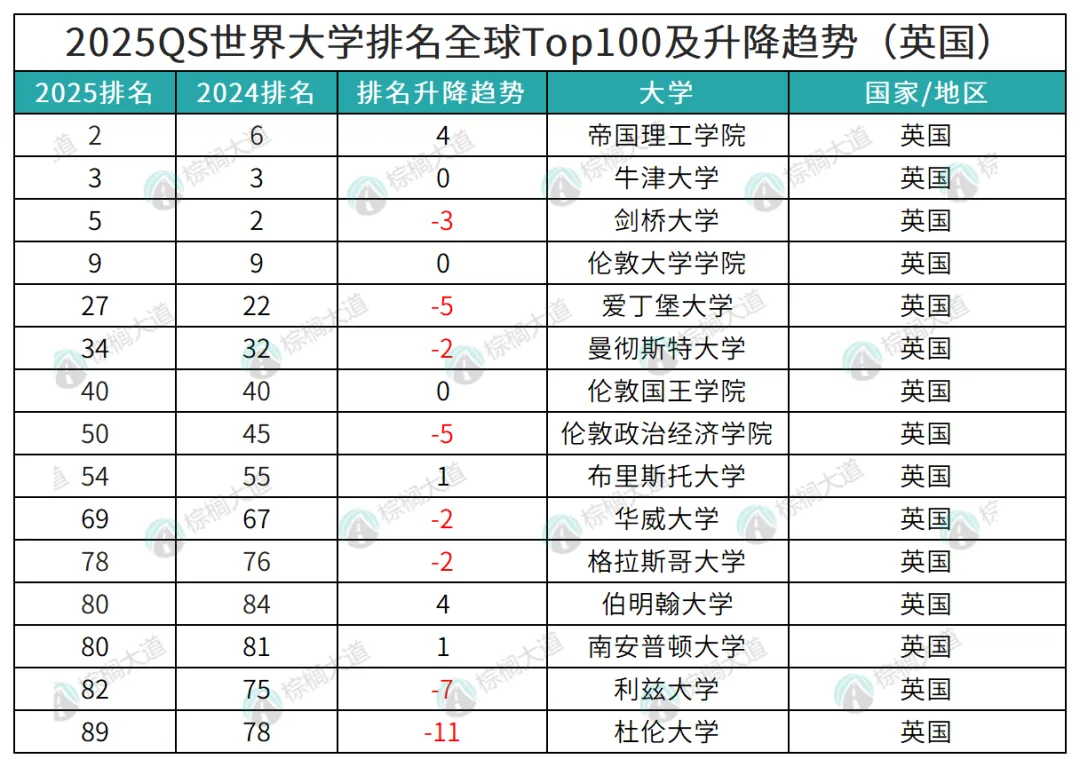 2025QS世界大学排名发布，但榜单价值和公信度受到利益冲突困扰