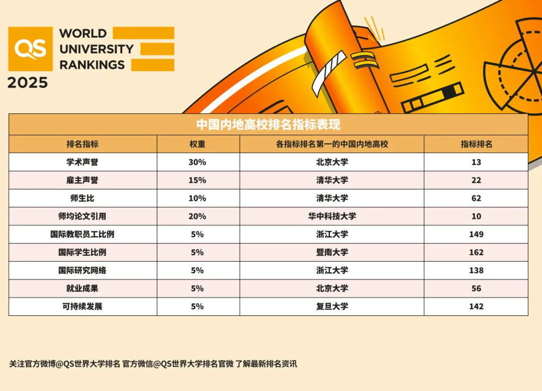 2025QS世界大学排名发布，但榜单价值和公信度受到利益冲突困扰