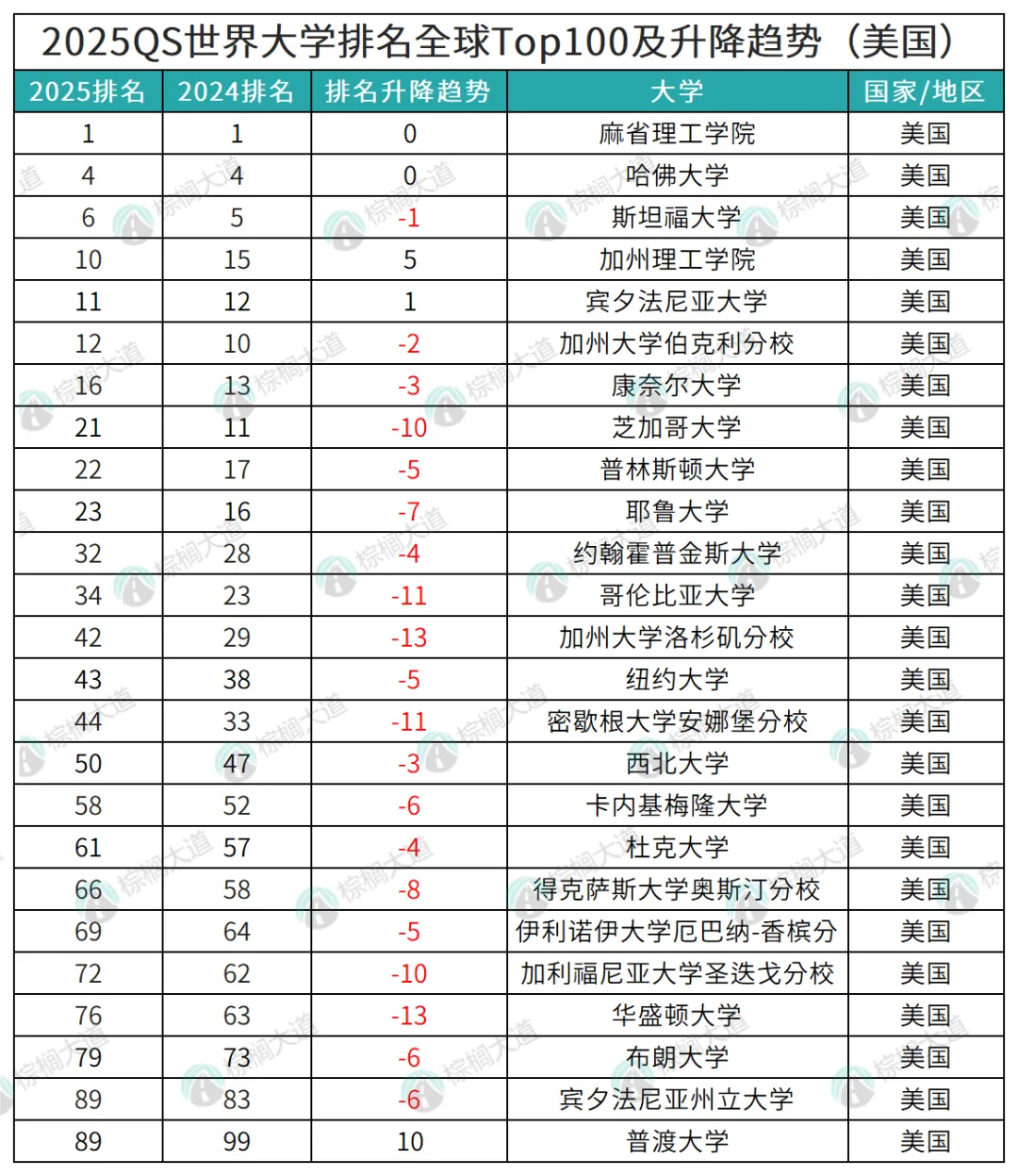 2025QS世界大学排名发布，但榜单价值和公信度受到利益冲突困扰