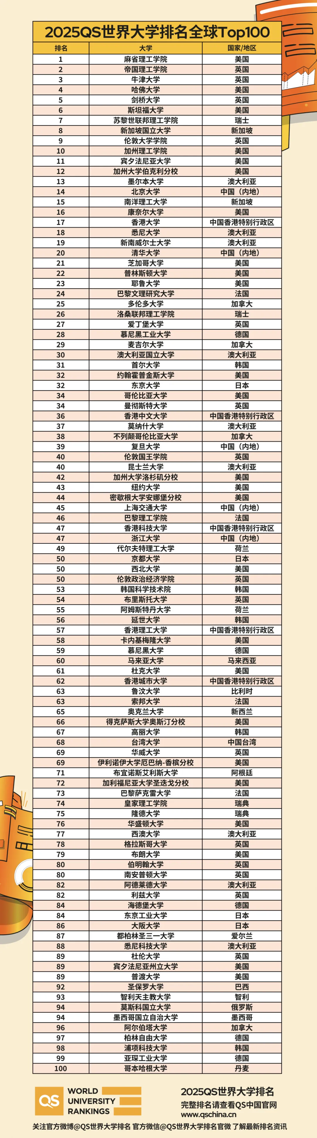 2025QS世界大学排名发布，但榜单价值和公信度受到利益冲突困扰