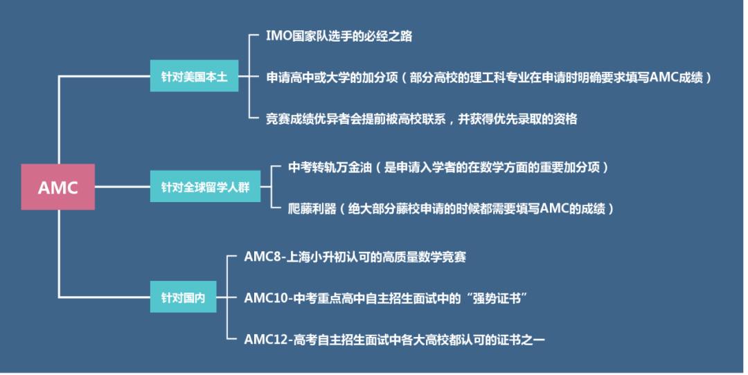 新|MIT录取者都在参加的AMC，官方发布24-25年考试安排啦！正在做规划的赶紧参考！