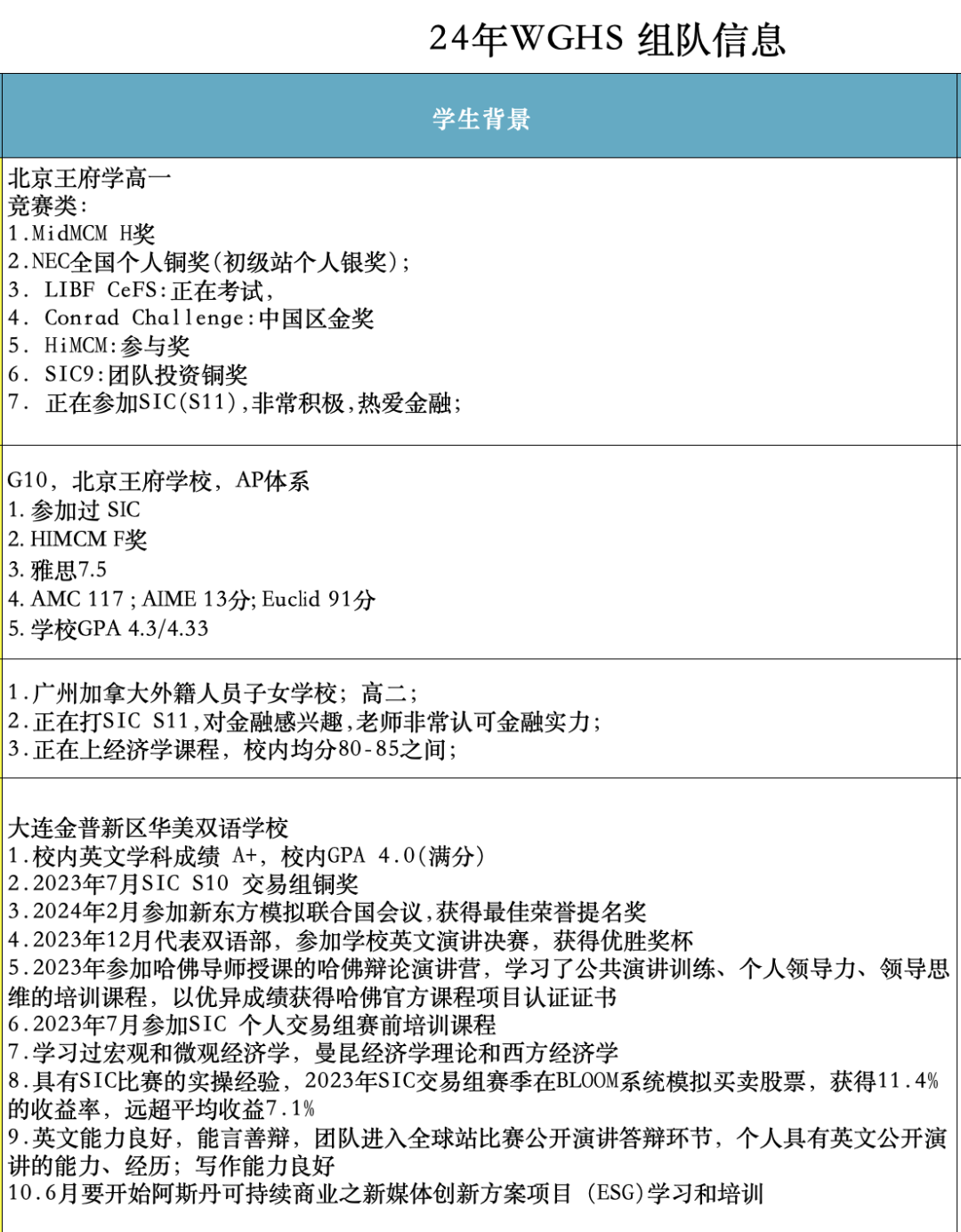 2024 WGHS沃顿商赛报名时间公布，沃顿商赛队伍还可加入~