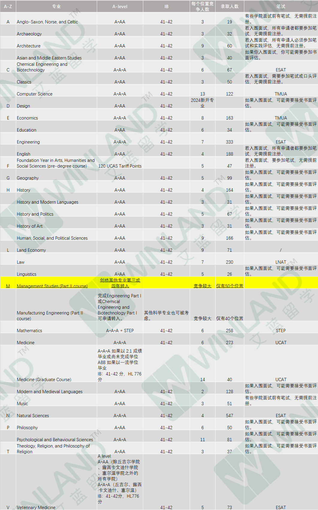 剑桥发布【2023年度录取报告】！扩招？录取率蹭蹭上涨？中国区录取情况如何？