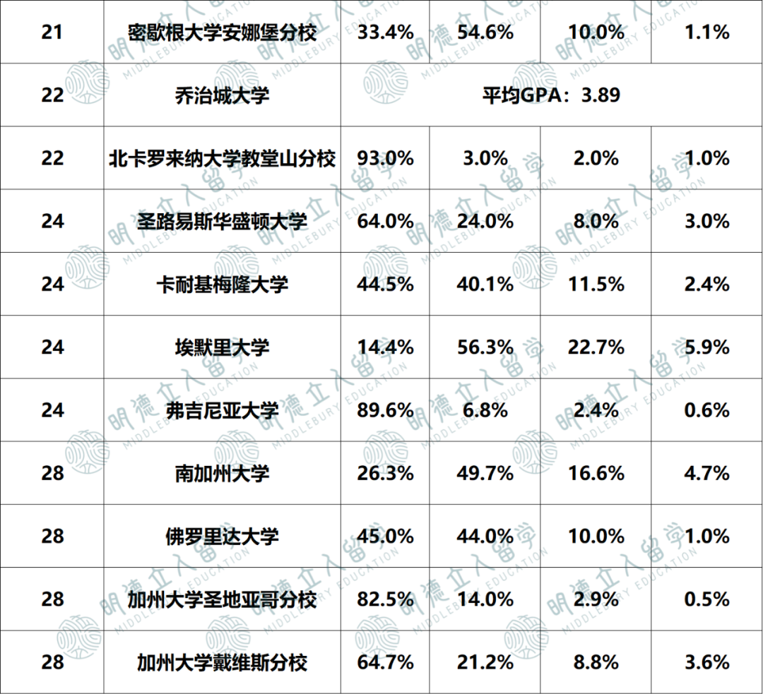 不同SAT和GPA段位的学生，申进藤校的几率有多大？