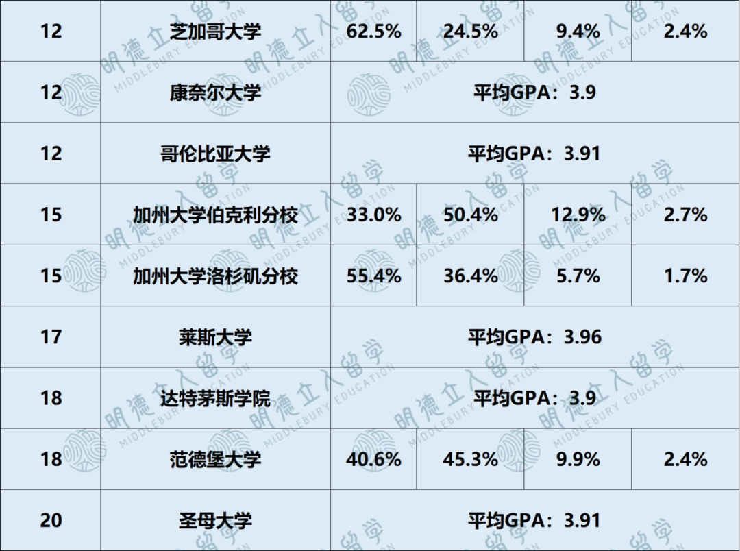 不同SAT和GPA段位的学生，申进藤校的几率有多大？