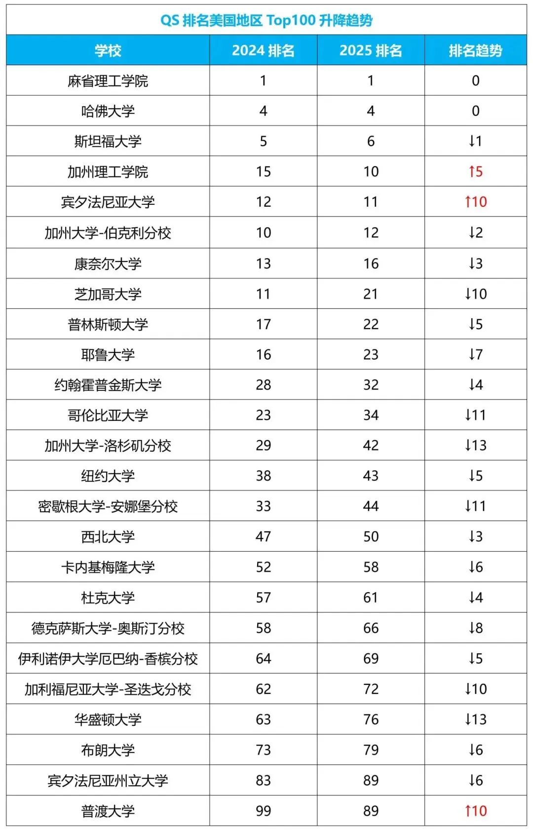 重磅！2025年QS世界大学排名正式发布，详解排名变化！