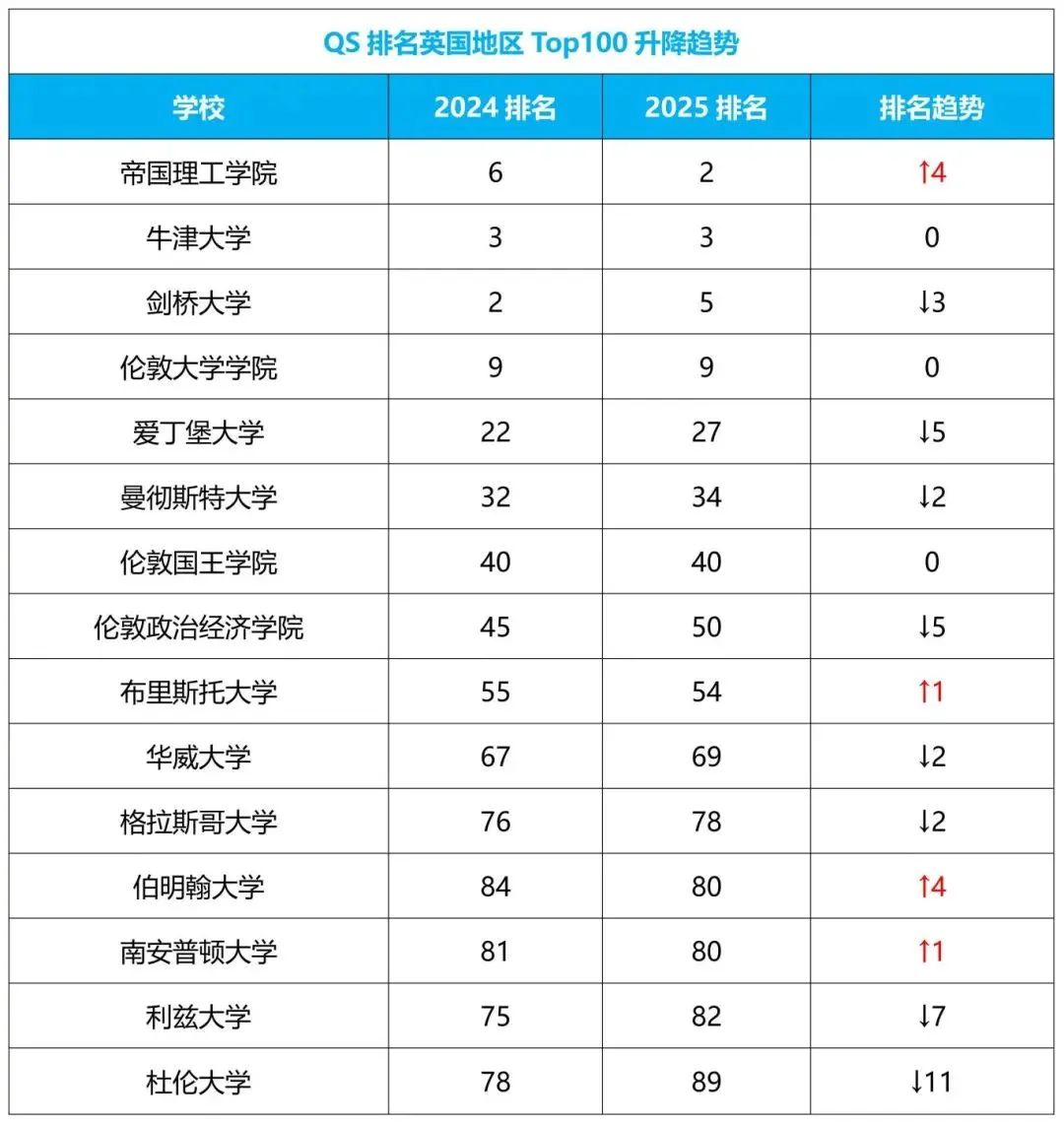 重磅！2025年QS世界大学排名正式发布，详解排名变化！