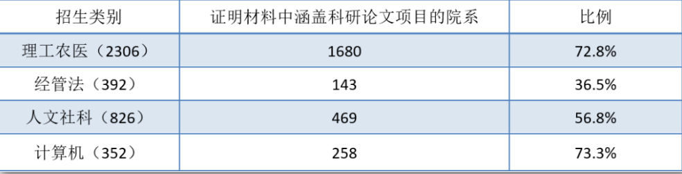 成功保研，从好好准备材料开始