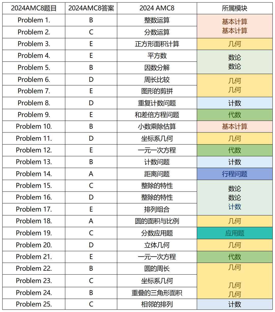 AMC8获奖分数线是多少？相当几年级数学难度？