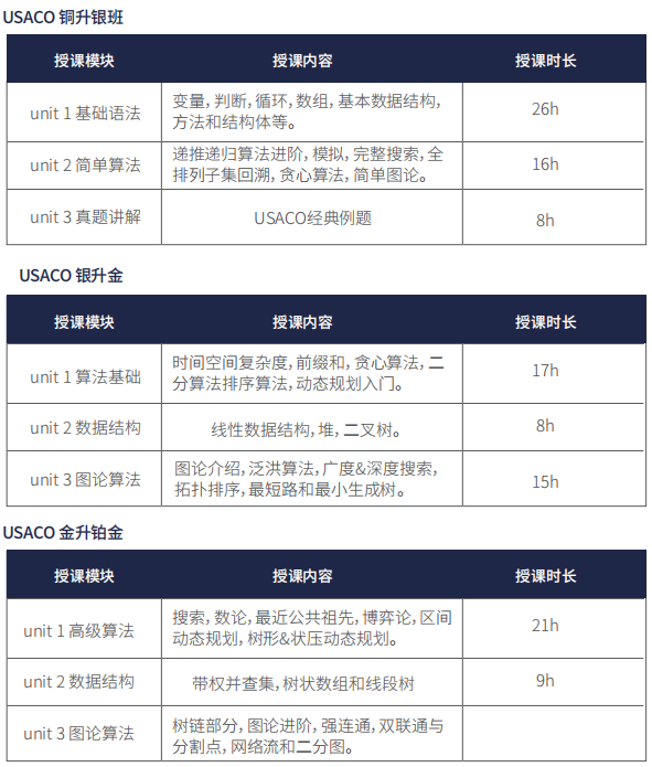 USACO竞赛值得考吗？上海USACO竞赛暑假班火热报名中~