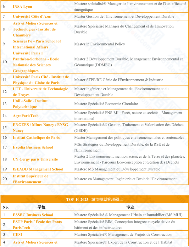 留学潜力股！新兴风口专业，专业背景不限，人才需求大...法国院校超全汇总！