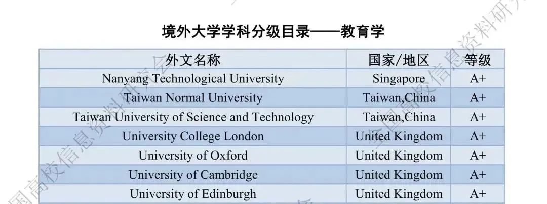 中国人自己的《境外大学学科分级目录》来啦！哪些院校最具认可度？