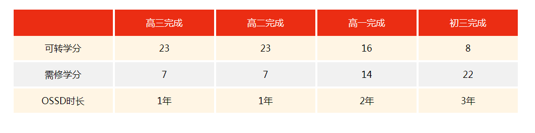 一文解析高中如何转OSSD课程申请海外院校【学分转换解答】