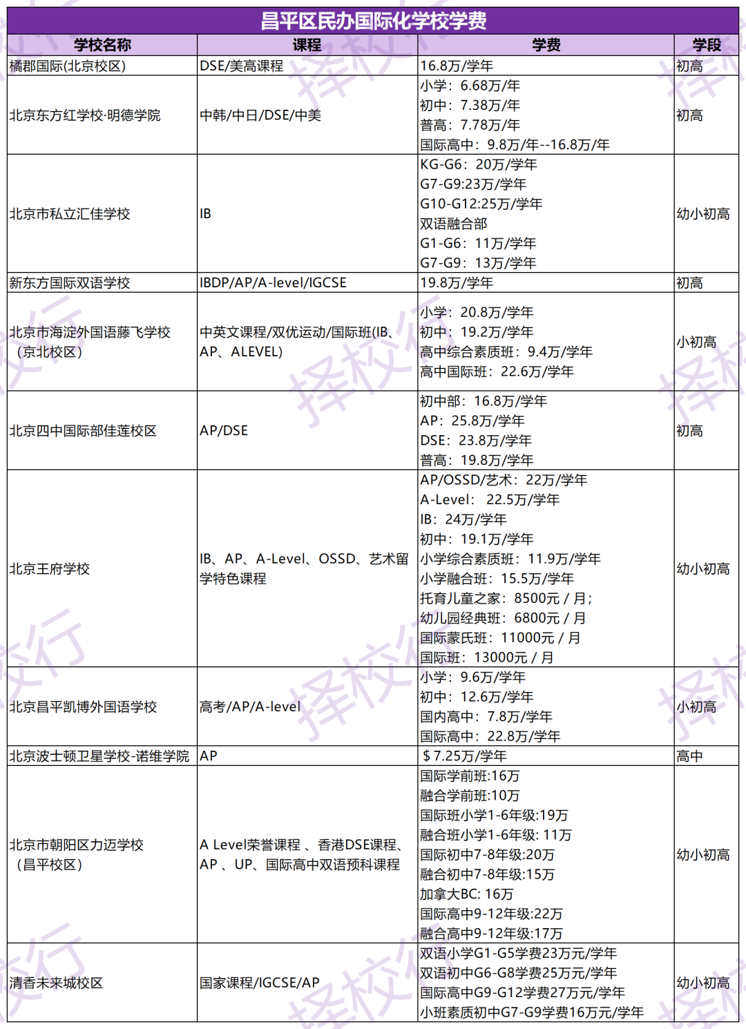 北京仅1区民办国际校学费破30万，各区均有高性价比学校！