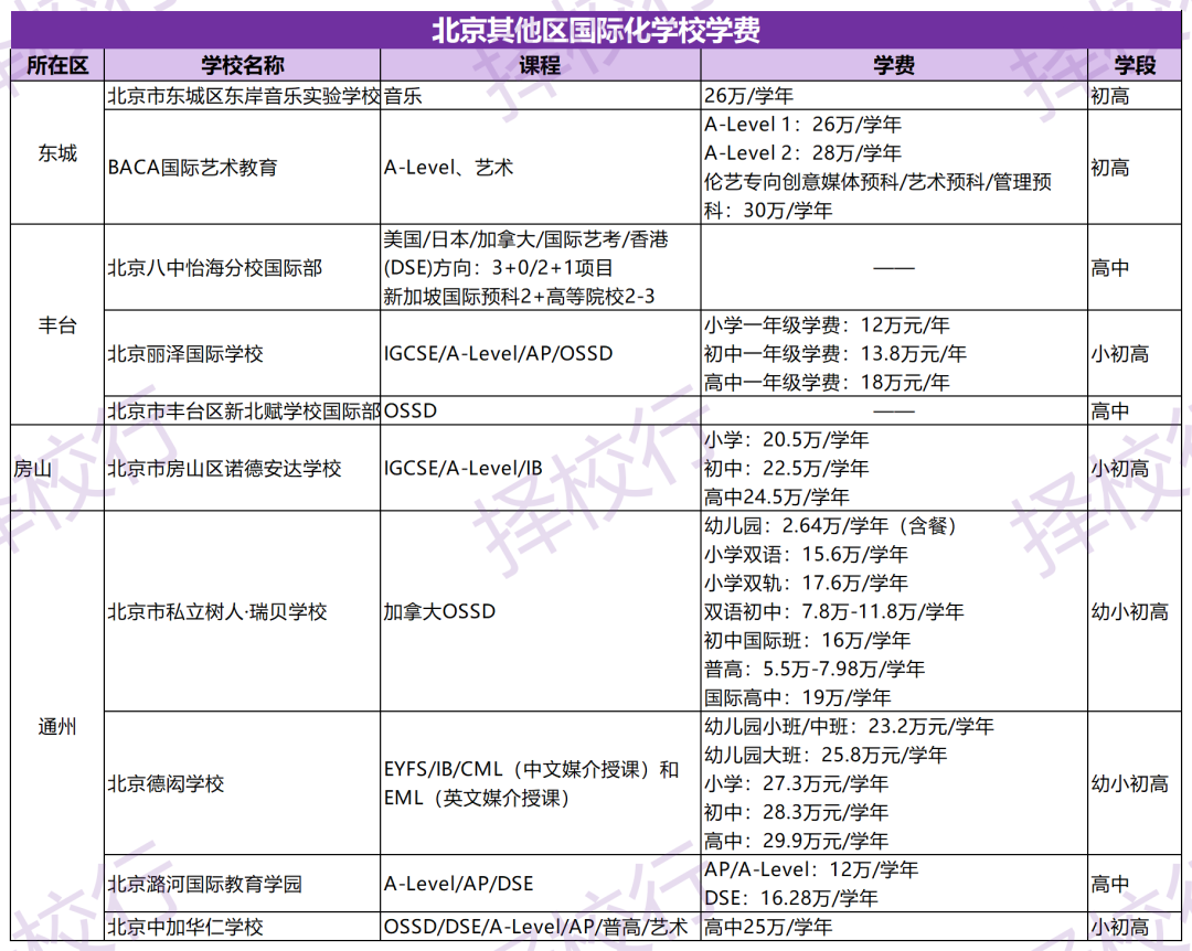 北京仅1区民办国际校学费破30万，各区均有高性价比学校！