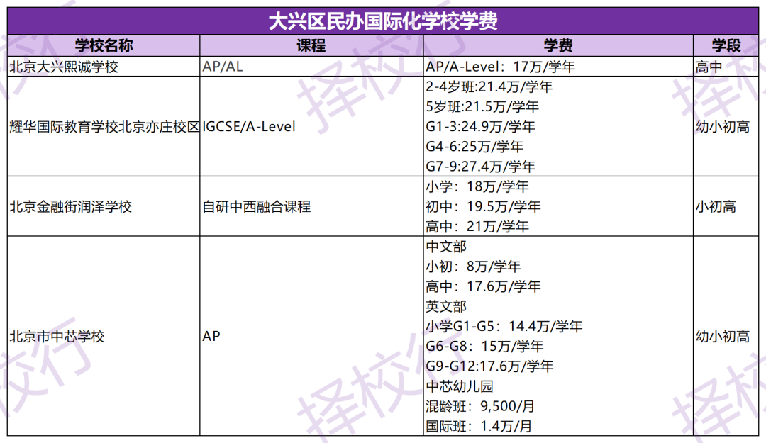 北京仅1区民办国际校学费破30万，各区均有高性价比学校！