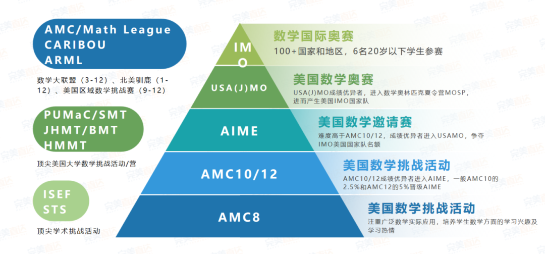 24-25年AMC12竞赛时间公布！0基础到前1%只需要这一份规划……机构AMC12暑假课程辅导