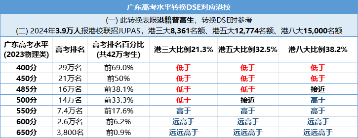 涨30分！2024年全国联招最低录取线公布！现在转DSE还来得及吗？