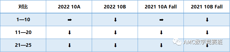 2024年AMC10数学竞赛考点预测：amc10竞赛核心考点是什么？amc10重难点题目如何解决？