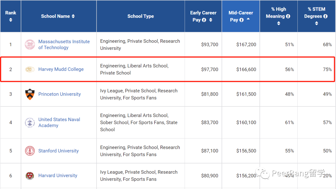 这些隐藏牛校的商科、工程超越MIT、哈佛、耶鲁！