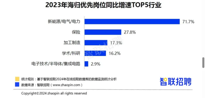 别再迷信QS排名了！三大报告剖析八成留学生回国就业趋势