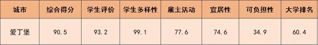 2025QS最佳留学城市，英国Top5城市都有谁？