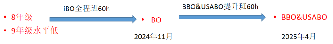 IGCSE生物A*够格参加BBO生物竞赛吗？建议从11月的IBO开始！