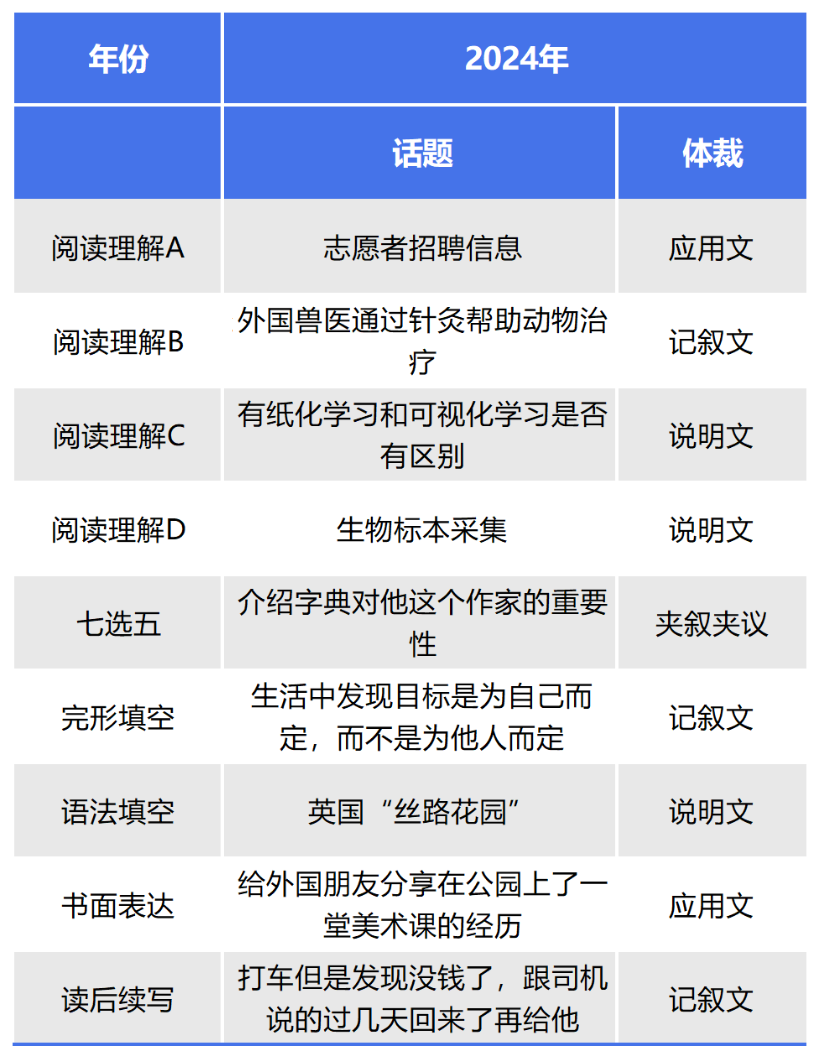 高考英语难上热搜？抓住要点！实战国际竞赛，全面提升综合学术能力！