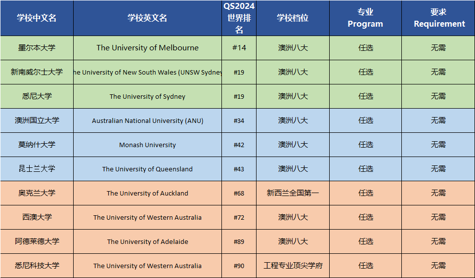 高考后怎么出国留学？哪些大学还可以申请？