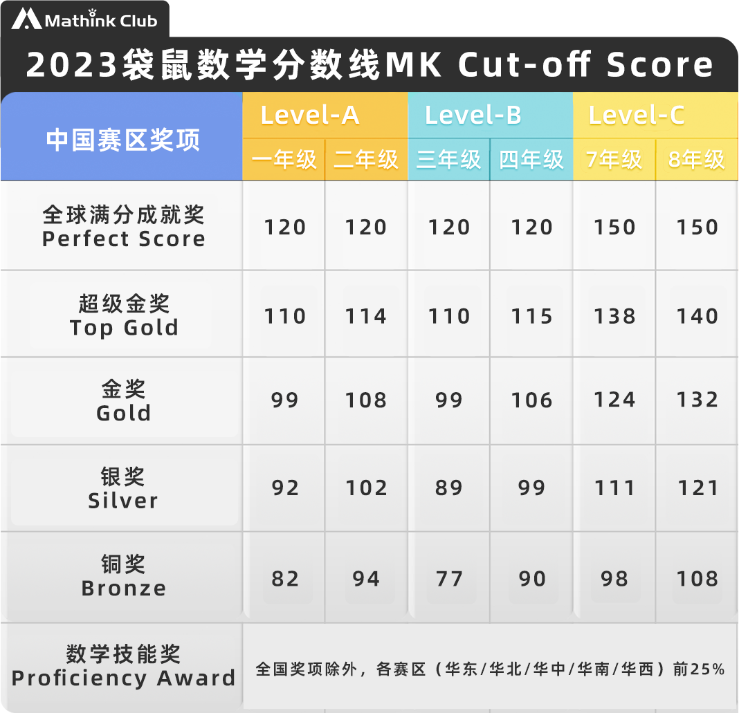 袋鼠数学竞赛是什么？让孩子爱上数学就选择袋鼠数学竞赛