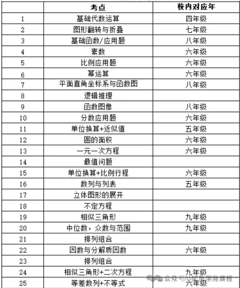 AMC8竞赛有参赛年龄限制？几年级可以开始学amc8？1-8年级AMC8竞赛备考攻略！