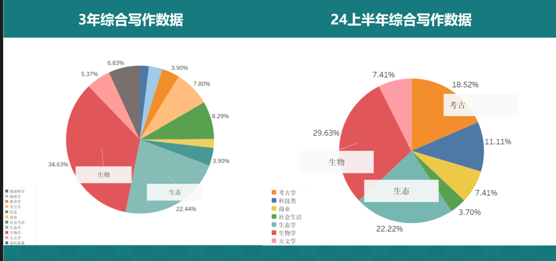 备考必看！2024上半年【托福考情深度分析】