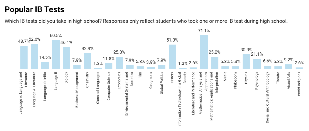 卷疯了！普林斯顿大学新生调查报告：73.5%提交标化，超50%学习10门AP...