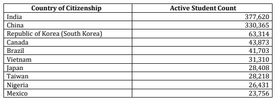 留学快讯 | 美国移民局发布2023年国际留学生趋势报告