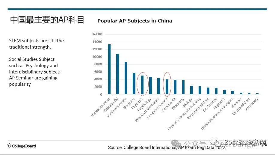 AP放榜！含金量最高的竟是这3门？历史成绩逆天了