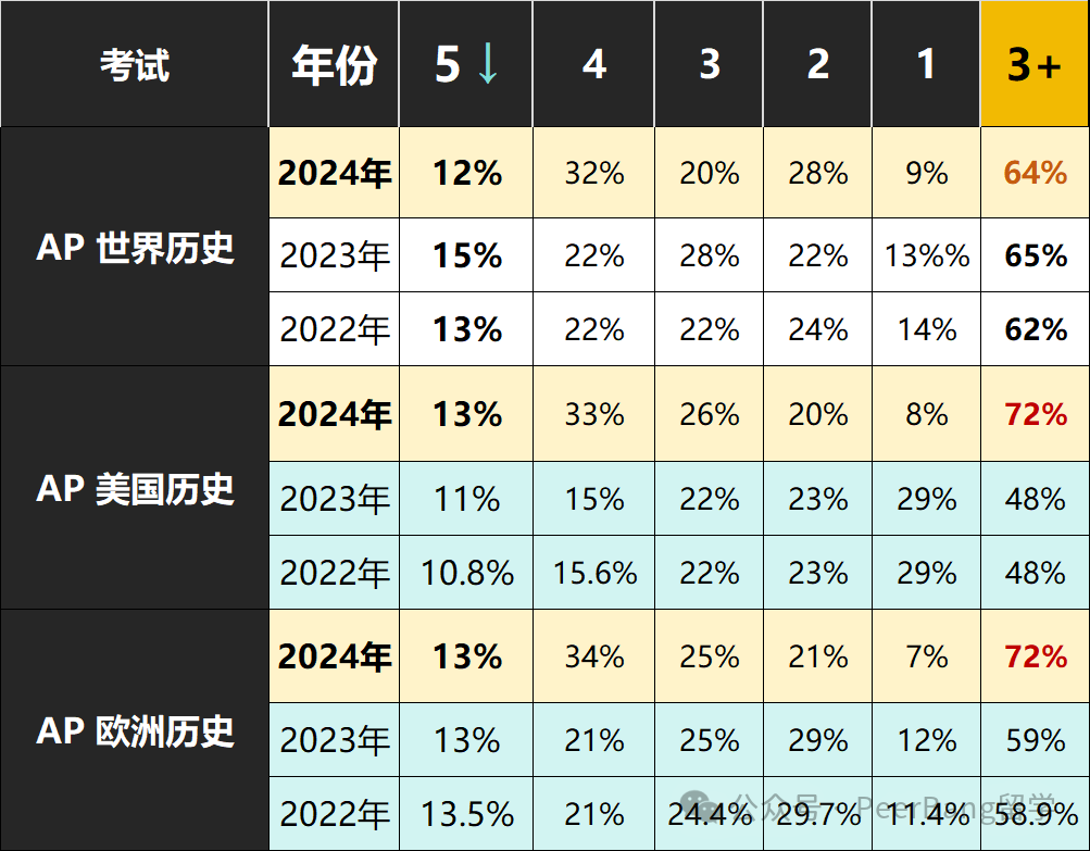 AP放榜！含金量最高的竟是这3门？历史成绩逆天了