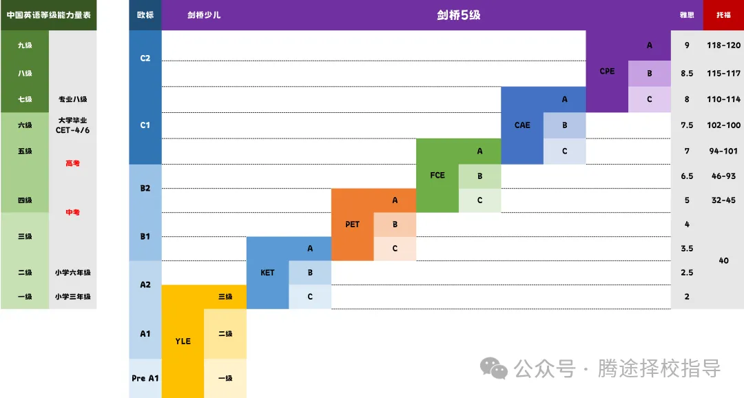 最全 | 备考上海三公，剑桥KET&PET和小托福怎么选？有哪些区别？