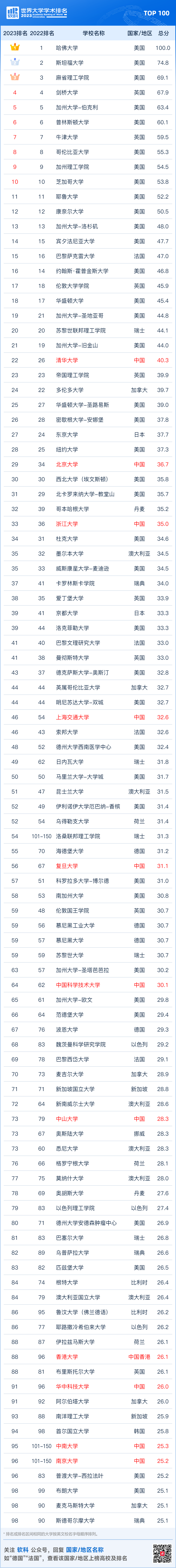 择校必看！QS、U.S.News、THE、ARWU哪个更靠谱？