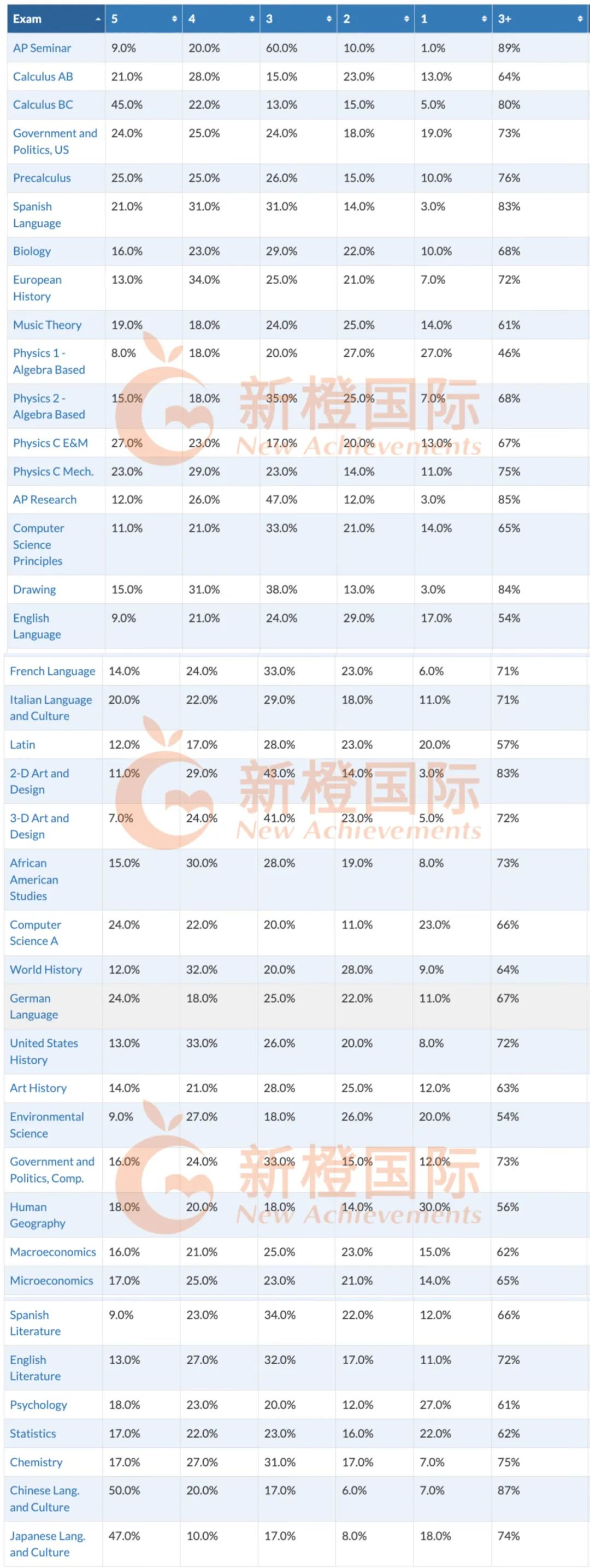 2024年40门AP五分率汇总，中国考生数学优势不再？！